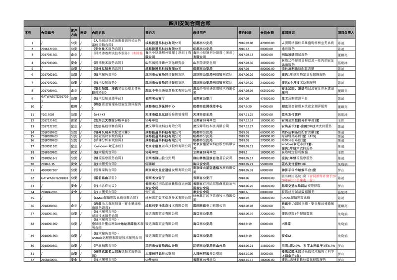 疑似被泄露的四川安洵合同账目,当中多笔合同的最终用户为中国政府部门。(取自Github截图)