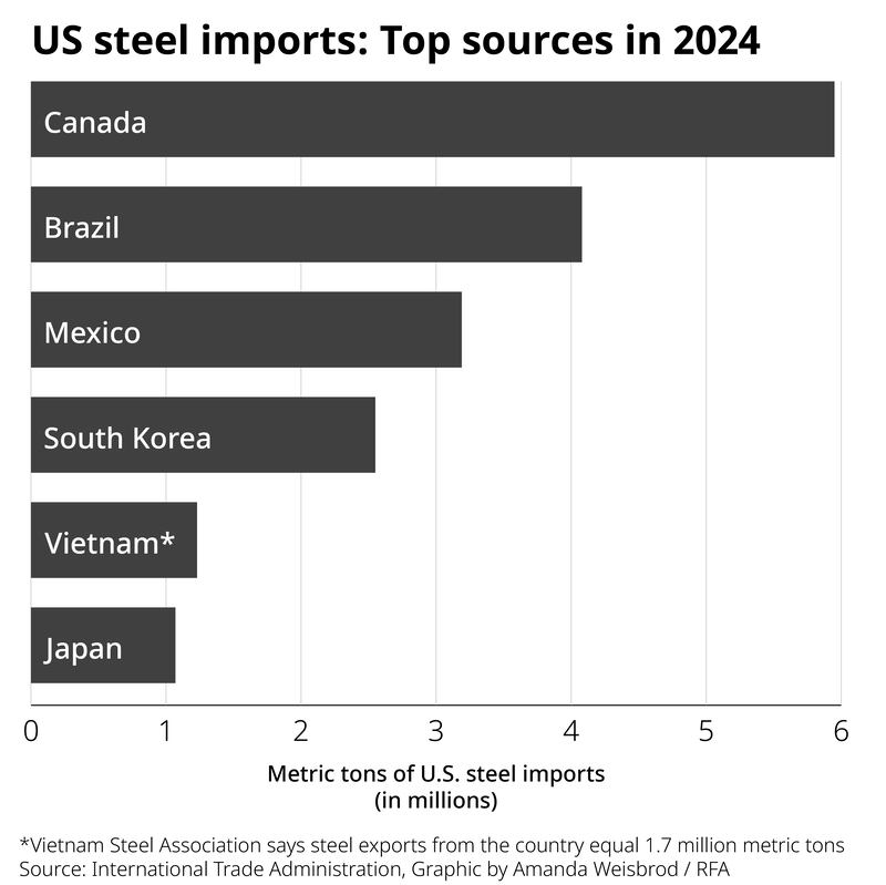 Bar chart showing U.S. steel imports from top countries. From top to bottom: Canada, Brazil, Mexico, South Korea, Vietnam, Japan.