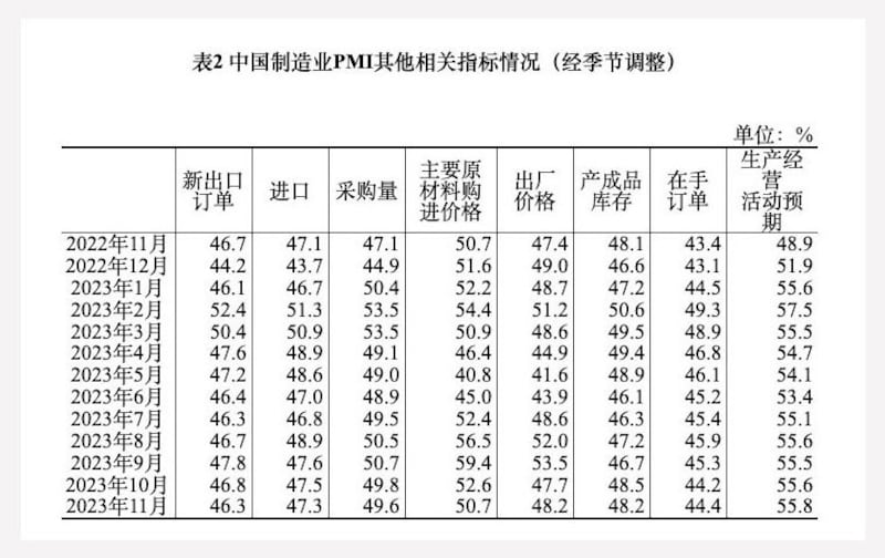 新出口订单指数,从4月起连续8个月都在荣枯线以下。(截图自中国国家统计局)