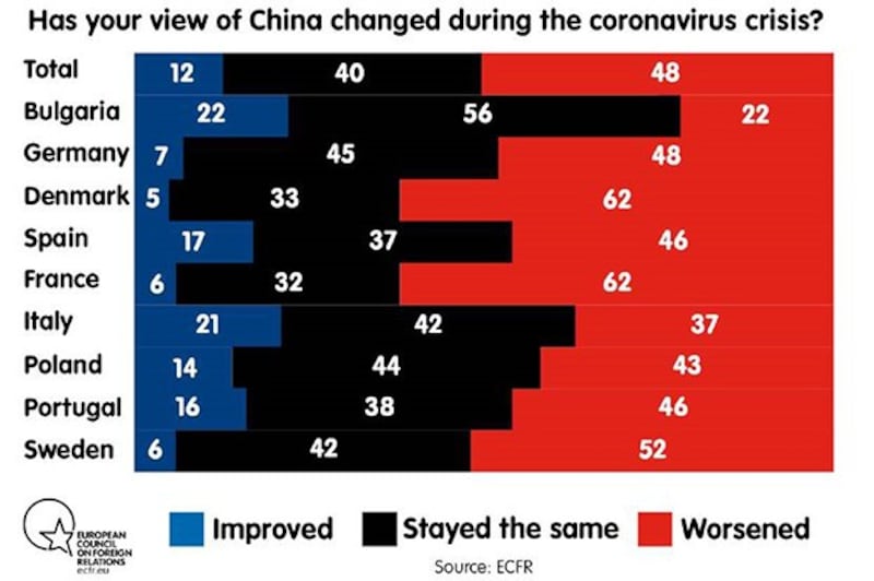 最新民调显示,疫情期间欧洲多国受访者对中国的印象变差 图源:位于德国柏林的智库“欧洲对外关系委员会”(ECFR)