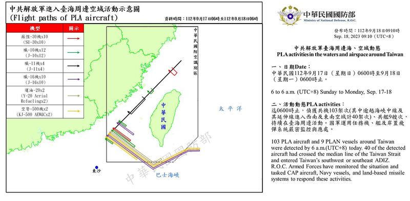 台湾的国防部指出,自9月17至18日晨间,计侦获中国军机103架次扰台,为近期新高,已对台海及区域安全造成严峻挑战。(台湾国防部提供)
