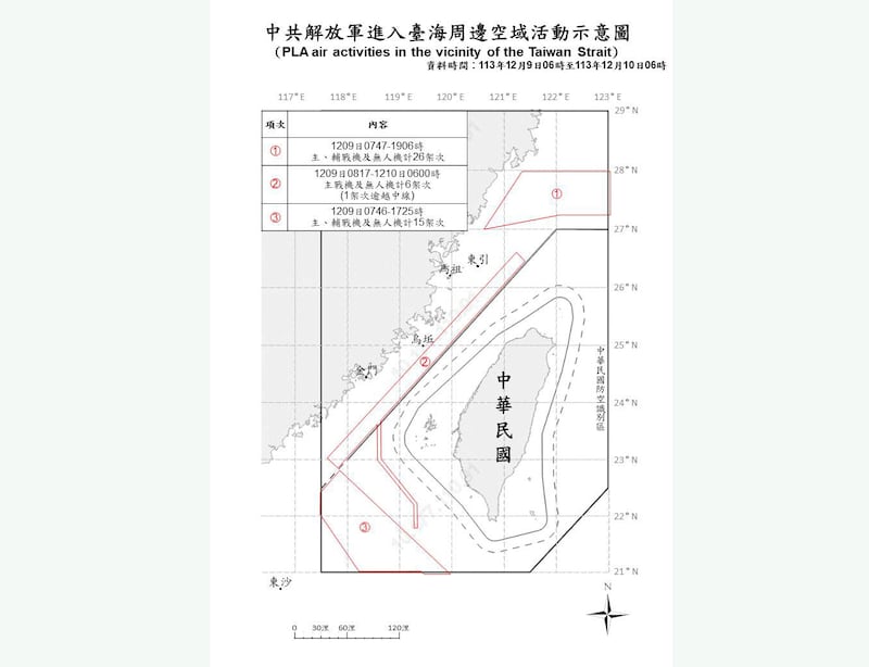 台湾国防部10日上午9点发布，在过去24小时侦获解放军机47架次，中方船舰21艘次，包括12艘军舰及9艘公务船，持续在台海周边活动。