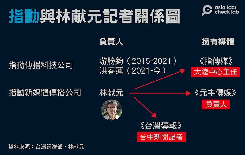 涉“红媒”争议的“指动”系媒体近况(亚洲事实查核实验室根据相关报道制图)