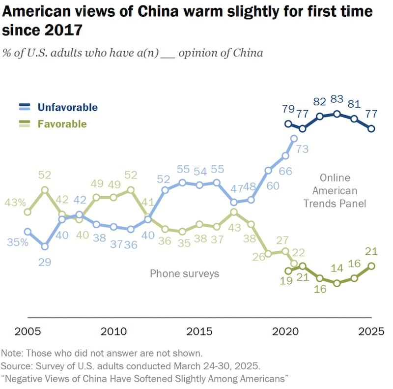 Pew Research Center survey findings on American views of China
