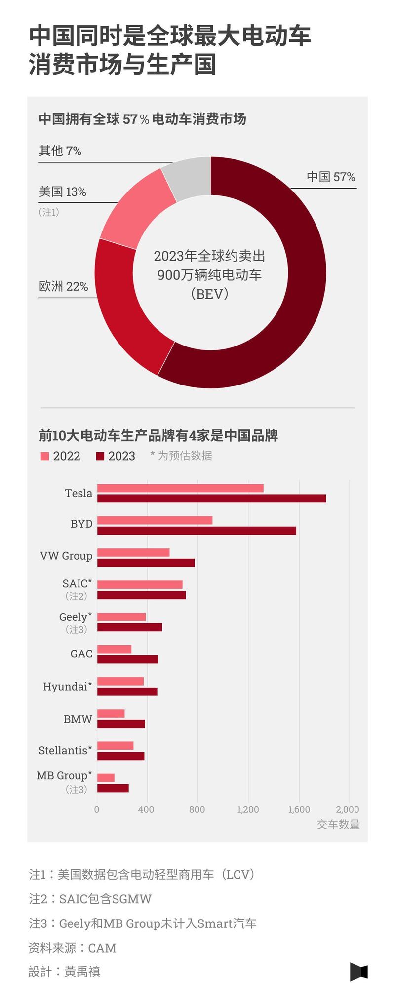 中國同時是全球最大電動車消費市場與生產國/報導者.jpg