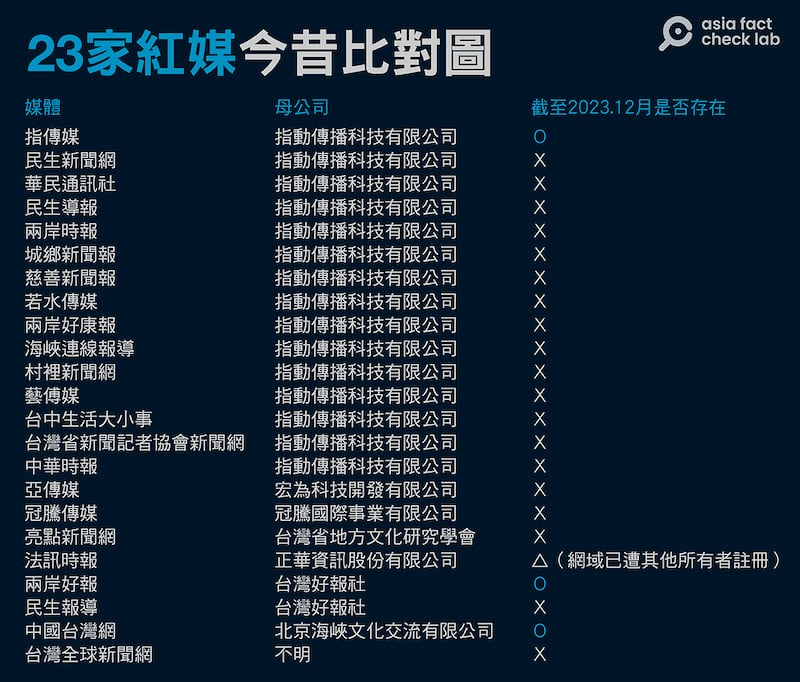 指动传媒内部关系图(亚洲事实查核实验室)